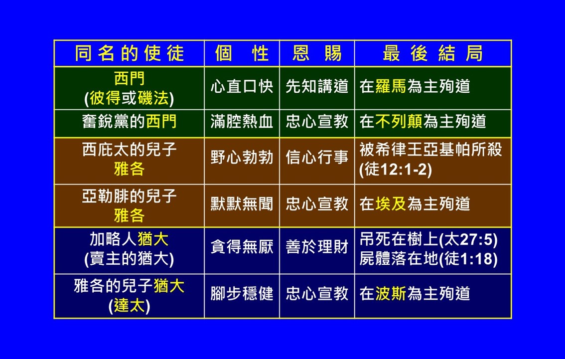 12門徒中的雅各 | 十二使徒是什麼 – 耶穌的12個門徒是誰？ – NQAFU