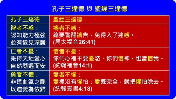 孔子三達德與聖經三達德