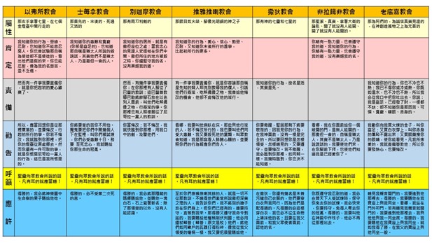 耶穌給教會的七封信內容