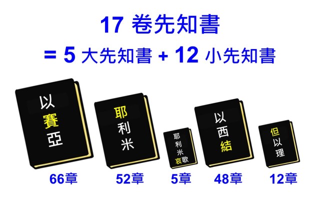 先知書概論.1 以色列的先知 | 《DAILY SPIRITUAL FOOD FOR CHRISTIANS 》 基督徒靈糧補給站 ※ 內容豐富 ...